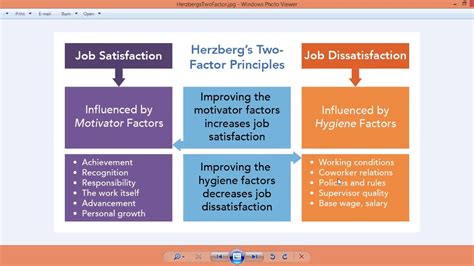 The Two Factor Theory Also Known As Herzbergs Motivation Hygiene