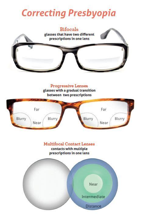 options for correcting presbyopia optician training eye facts eye health facts