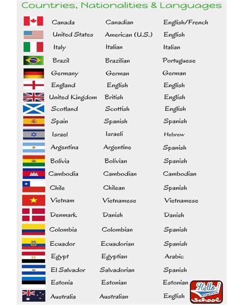 Nacionalidades en ingles / nacionalidades en inglés y español en lista con imágenes. Nacionalidades en inglés - Aprendo en inglés