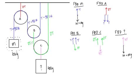 We can also observe tension force in other materials, like rods and bars, given that they are subjected to external pulling or tensile loads. How to calculate tension in a multiple pulley system - YouTube