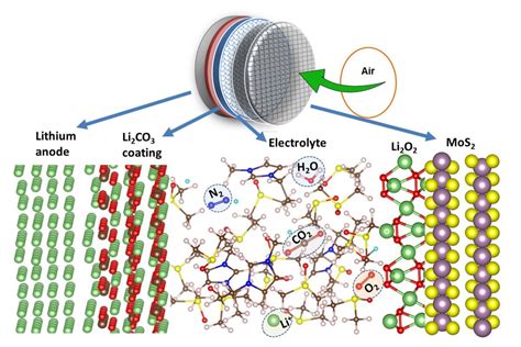 La Batterie Lithium Air Ressort Des Cartons Et Affiche Une Densité