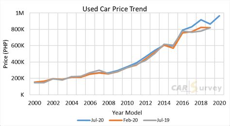 Used Car Price Trends 2023 Uk Used Car Price Trends For 2022 Updated