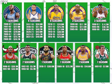 Nba Players Who Spent The Most Seasons As The Leagues Highest Paid
