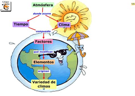El Clima Y Tiempo Atmosférico Tema 1 Clima Tiempo Geográfico