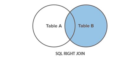 SQL RIGHT JOIN Operation - Tutorial Republic