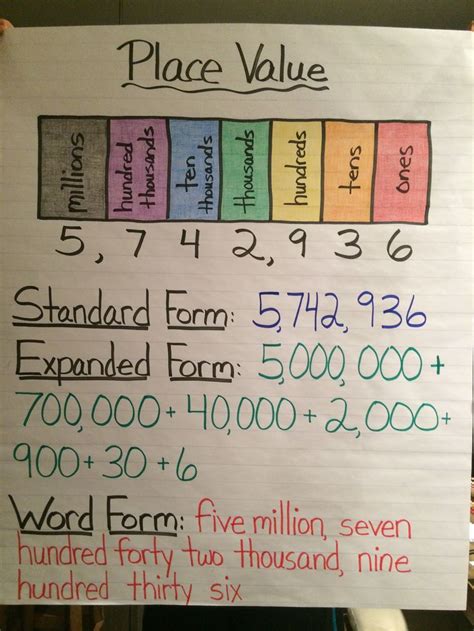 Place Value Chart Anchor Chart