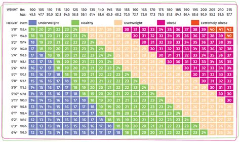 Bmi Weight Chart For Seniors Female Over 50 Years A Visual Reference Of Charts Chart Master