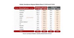 Q1 2020 Indian Smartphone Market Shipments Xiaomi Leads Realme Surges