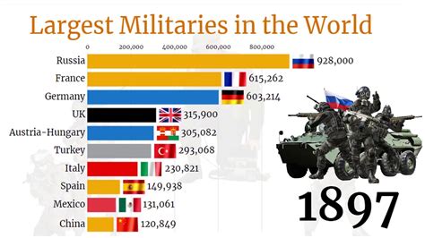 Top 10 Countries With The Largest Militaries In The World 1816 2020