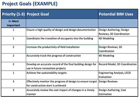 Identify Project Goals And Bim Uses Bim Project Execution Planning