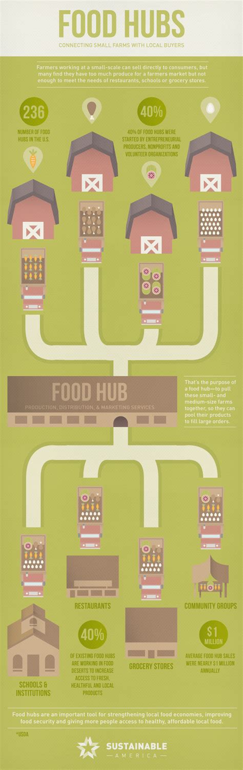 What Is A Food Hub