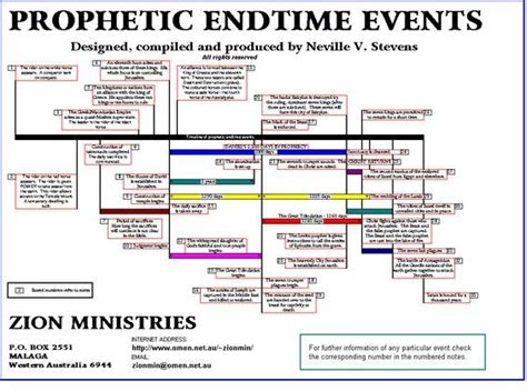 Learn Bible Prophecy Revelation Bible Study Revelation Bible Bible