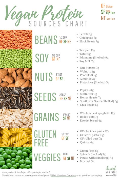 Free Printable 7 Types Of Vegan Protein Sources Chart Vegan Protein Sources Vegan Protein