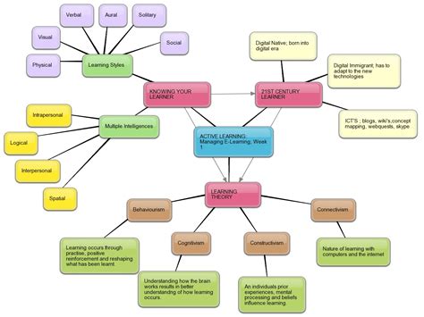 A Concept Map Is A Way To Represent Knowledge Or Expertise Map