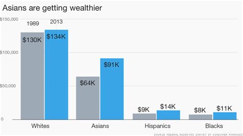 Asian Americans Are Quickly Catching Whites In The Wealth Race