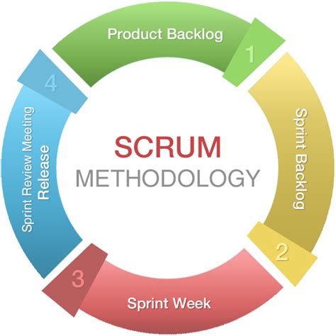 What Is Scrum And How To Apply It To A Startup Sciblog