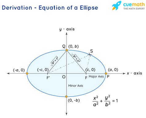 Ellipse Equation Properties Examples Ellipse Formula