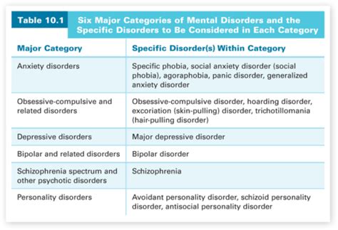 102 Six Major Categories Of Mental Disorders Flashcards Quizlet