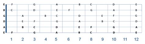 Notes On The Guitar Fretboard On All Of The Strings Quick Reference