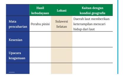 Kunci Jawaban IPS Kurikulum Merdeka Kelas Halaman Lembar Aktivitas Pengaruh