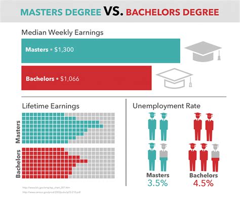 A bachelor's degree is usually an undergraduate academic degree awarded for a course or major that generally lasts for three, four, or in some cases and countries, five or six years. Masters Degree vs. Bachelors Degree | Visual.ly