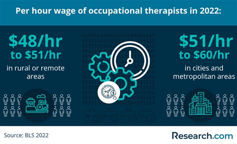 How Much Do Occupational Therapists Make In 2023