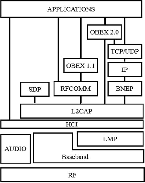 Bluetooth Stack Protocol Download Scientific Diagram