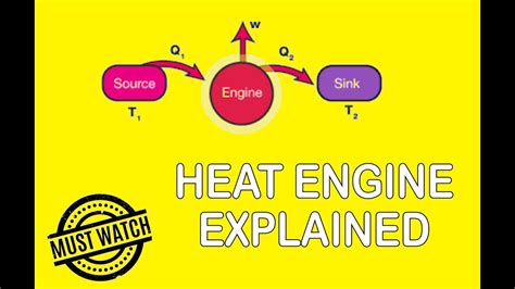 Heat Engine Explained Youtube