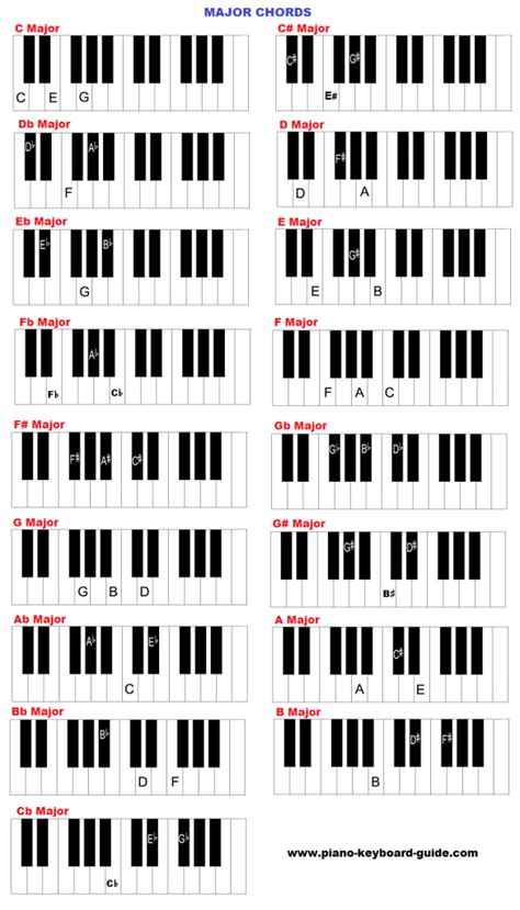 The piano notes chart template helps to give the best guidance about the each key responding to the note. All Piano Chords Table | Brokeasshome.com