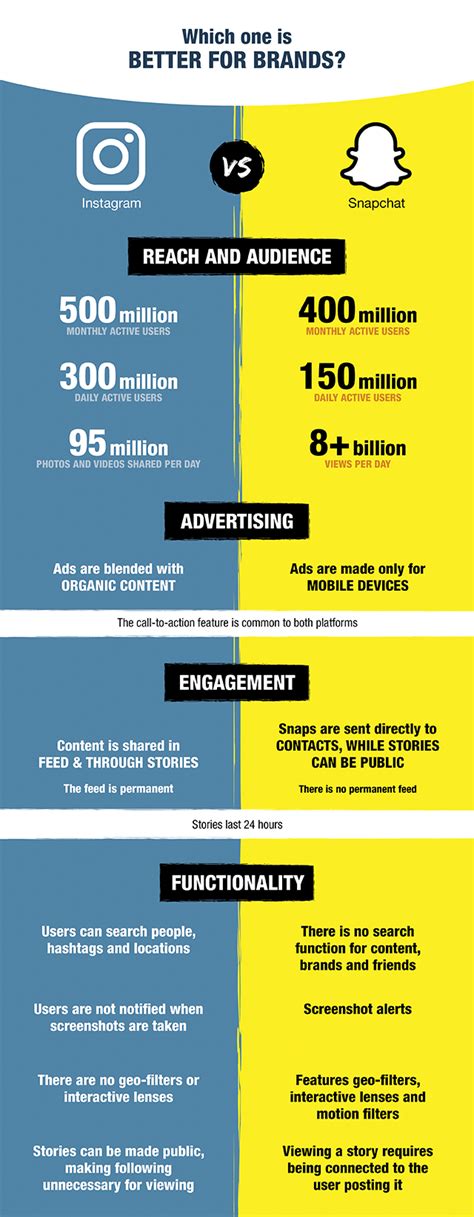 Snapchat Vs Instagram A Comparison For Marketers
