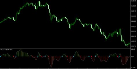 Rsi Peak And Valley Mt4 Indicator Signal Alternative Of The Rsi