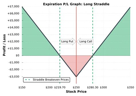 Long Straddle Explained The Ultimate Guide With Visuals Projectfinance
