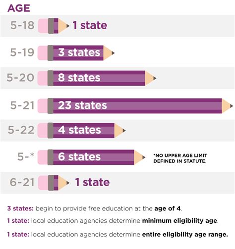 50 State Comparison Free And Compulsory School Age Requirements