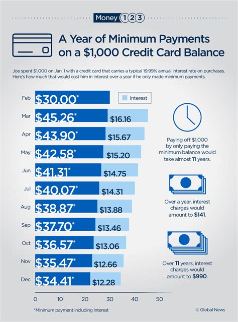 Heres What Happens To 1k In Credit Card Debt When You Make Only