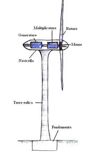 Diagramma Della Pala Della Turbina Eolica