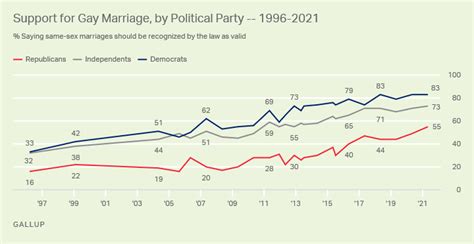 Record High 70 In Us Support Same Sex Marriage