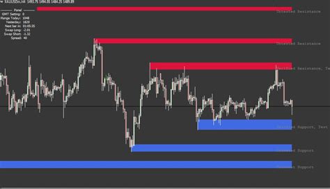 Support And Resistance Zones Indicator How To Find Support And