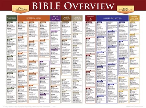 Bible Overview Wall Chart Bible Overview Chart
