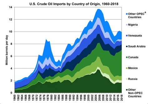Fotw 1084 June 3 2019 Since 2013 Us Crude Oil Imports Have Been