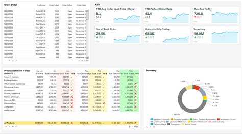 Examples of how to make templates, charts, diagrams, graphs, beautiful reports for visual analysis in excel. 10 Supply Chain Kpis You'll Want Every Morning | Halo in Logistics Kpi Dashboard Excel — db ...