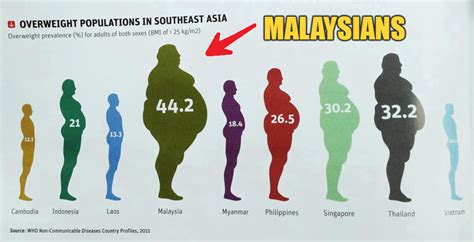 Based on united states diabetes statistics from 2018, diabetes was diagnosed in 210. Malaysian's Unhealthy Lifestyle Makes Us Almost No. 1 For ...