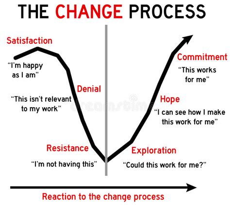 In the following, you can find a selection of the best people change quotes. yes, feelings can change but they can also evolve into something bigger. Change process stock illustration. Illustration of feeling ...