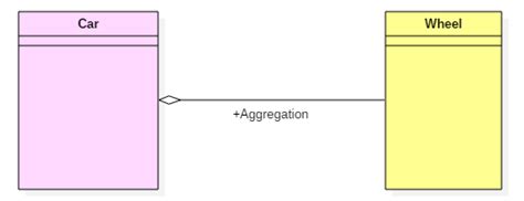Difference Between Aggregation And Composition In Uml
