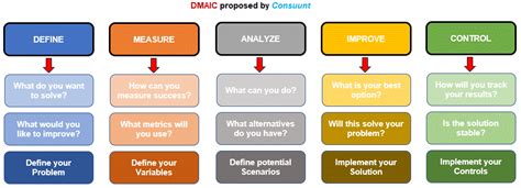 Dmaic Process Perfectly Explained With Useful Real Examples