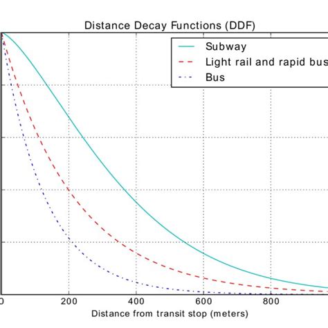 Distance Decay Functions By Transit Mode Source Ratp Data Download