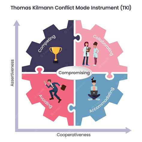 Model Of Thomas And Kilmann Conflict Styles