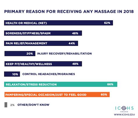 Primary Reason For Receiving Any Massage Gathered By The American Massage Therapy Association