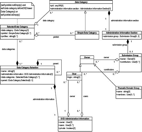 Uml Class Diagram For The Data Category Selection Download Scientific
