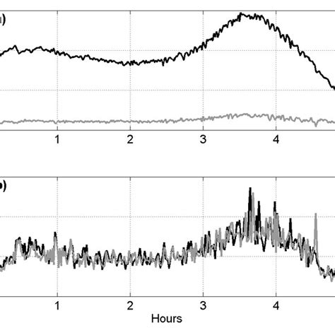 A Velocity Magnitude 1 Min Averaged Of The Streamwise Component
