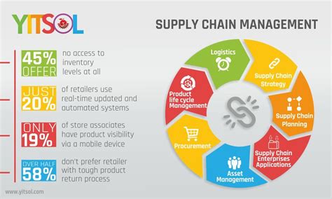 Pin By Arvind Kumar On Banners Mailers And Posts Supply Chain